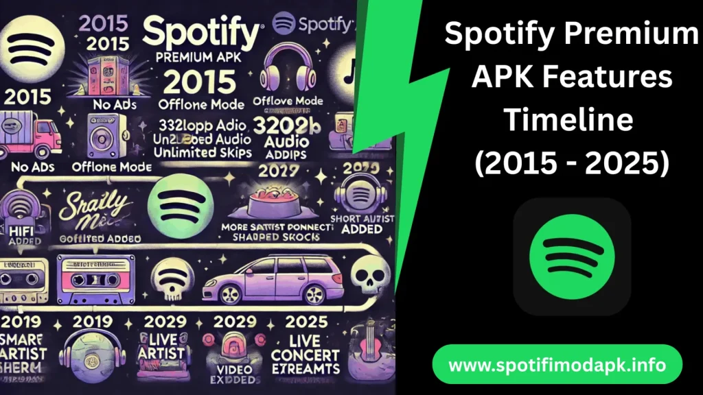 Spotify Premium APK Features Timeline Spotify Premium APK Features Timeline